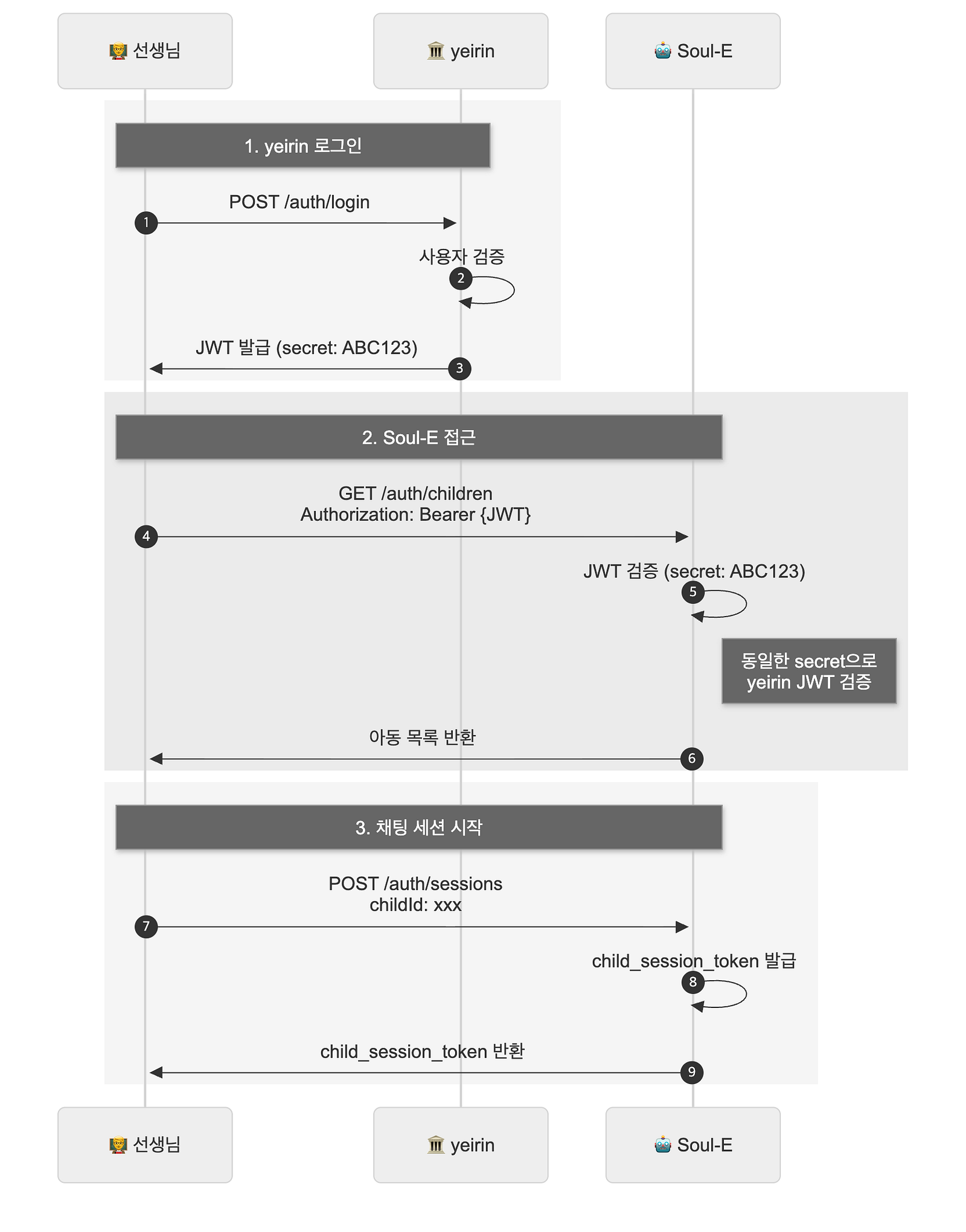 JWT Shared Secret 인증 흐름