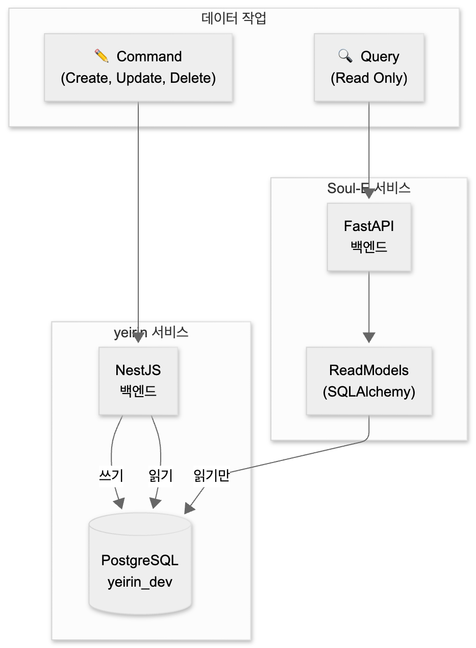 CQRS 패턴 적용