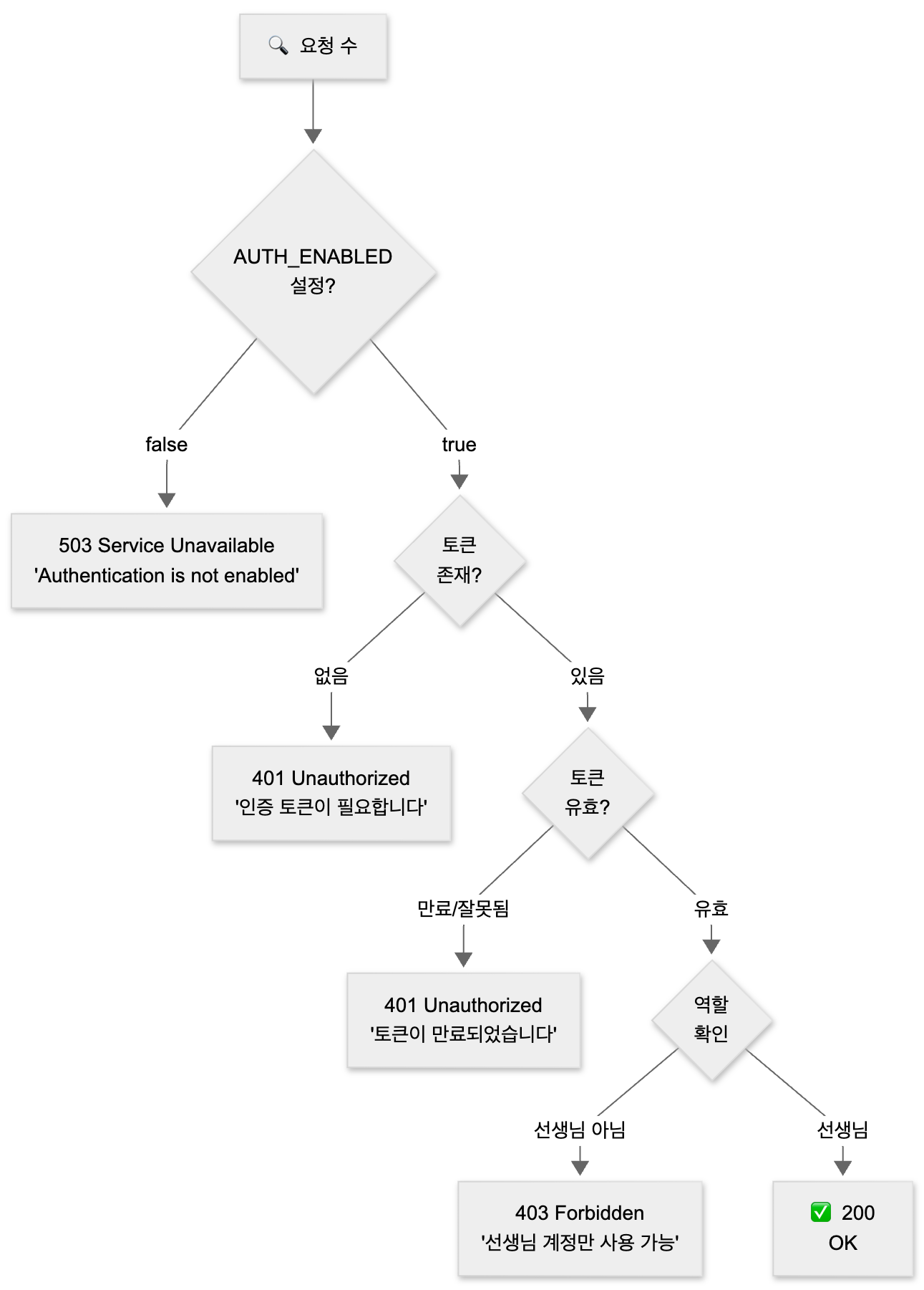 HTTP 상태 코드 결정 트리