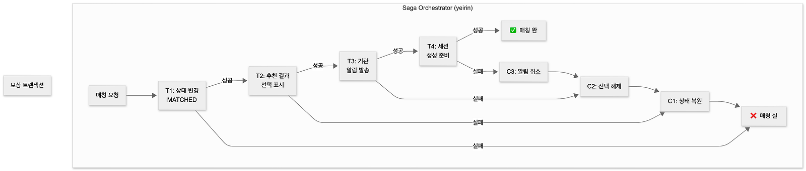 Saga 패턴 — Orchestration 방식