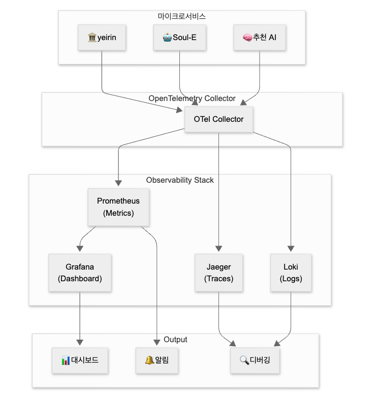 Observability 통합 아키텍처