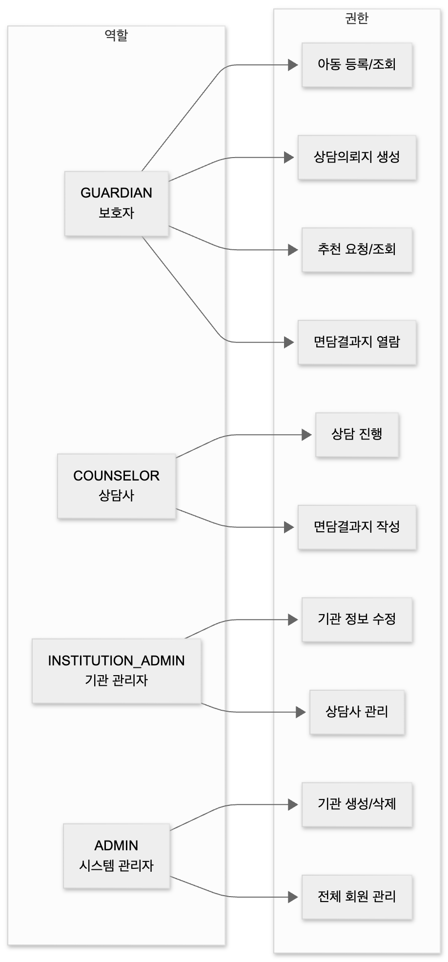 역할별 접근 권한 매트릭스